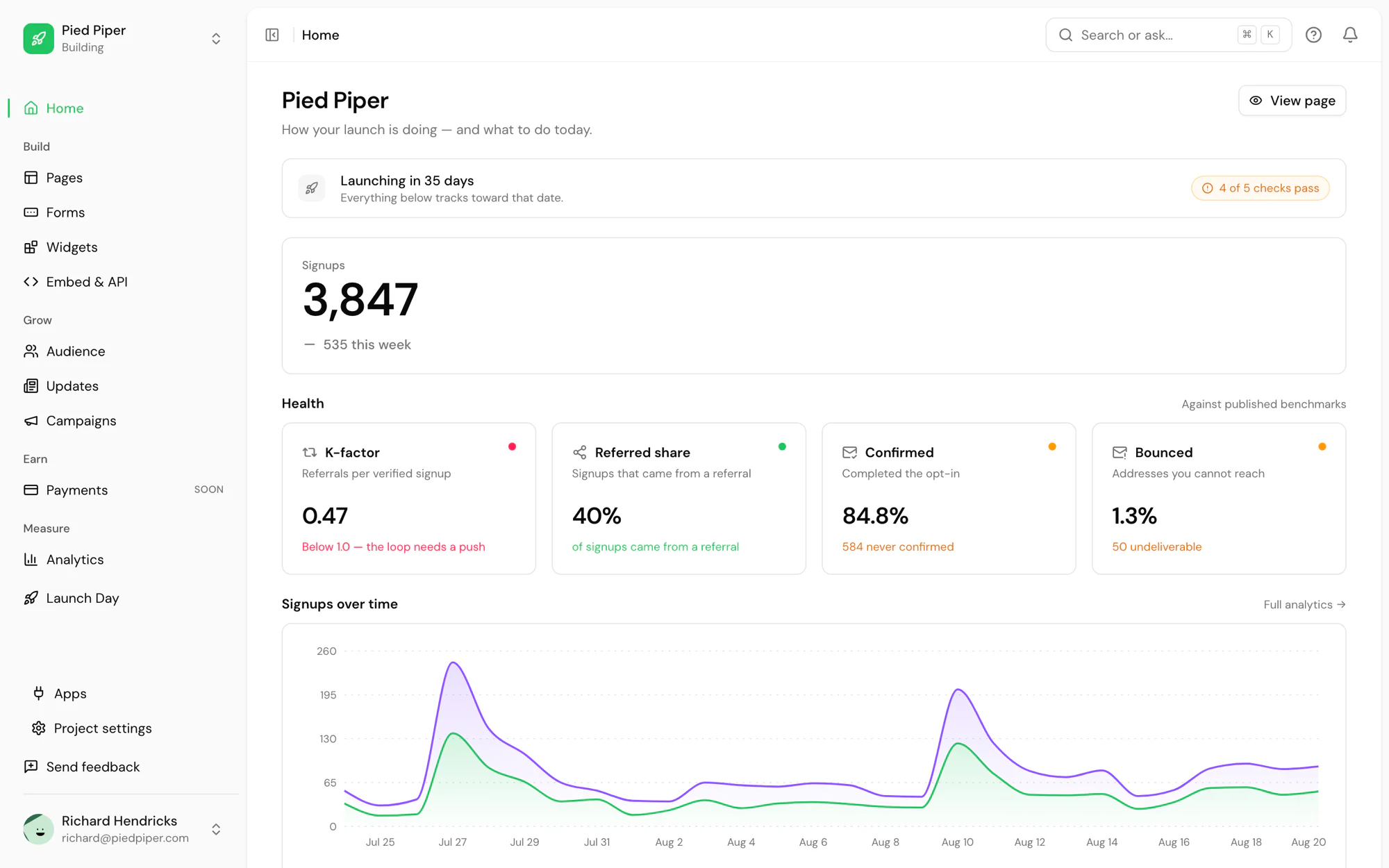The v2 dashboard for a launch called Pied Piper: 3,847 signups with 535 this week, a launch 35 days out with 4 of 5 checks passing, health cards reading K-factor 0.47, referred share 40%, confirmed 84.8% and bounced 1.3% against published benchmarks, and a signups-over-time chart.